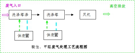 酸性、甲醛廢氣處理工藝流程